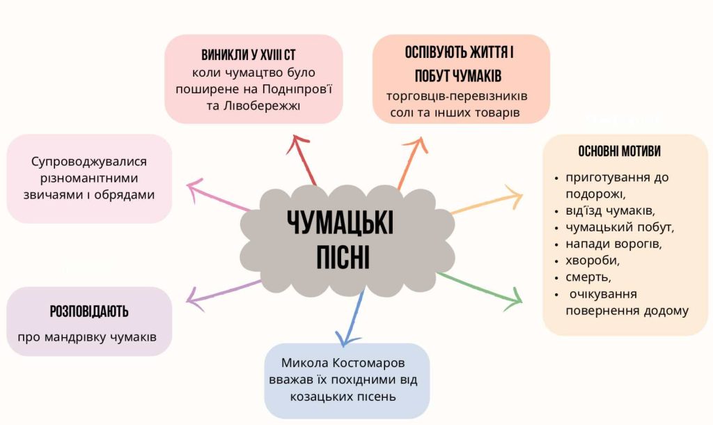 інформаційне гроно Чумацькі пісні