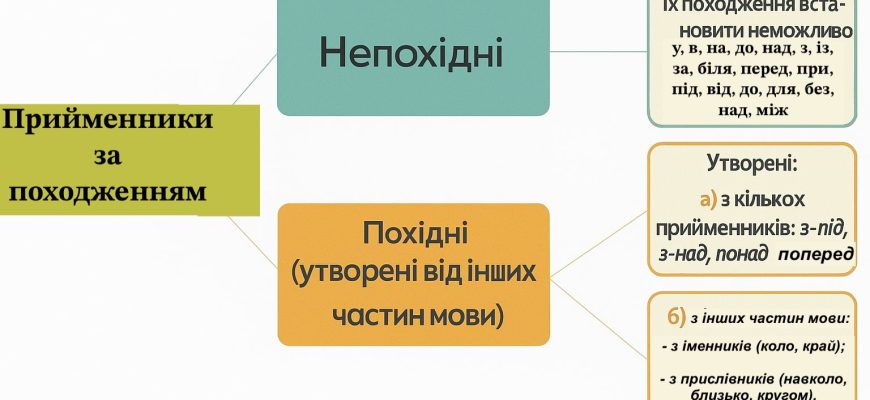 речення з прийменниками