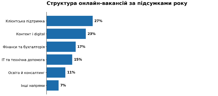 онлайн-вакансії 2026