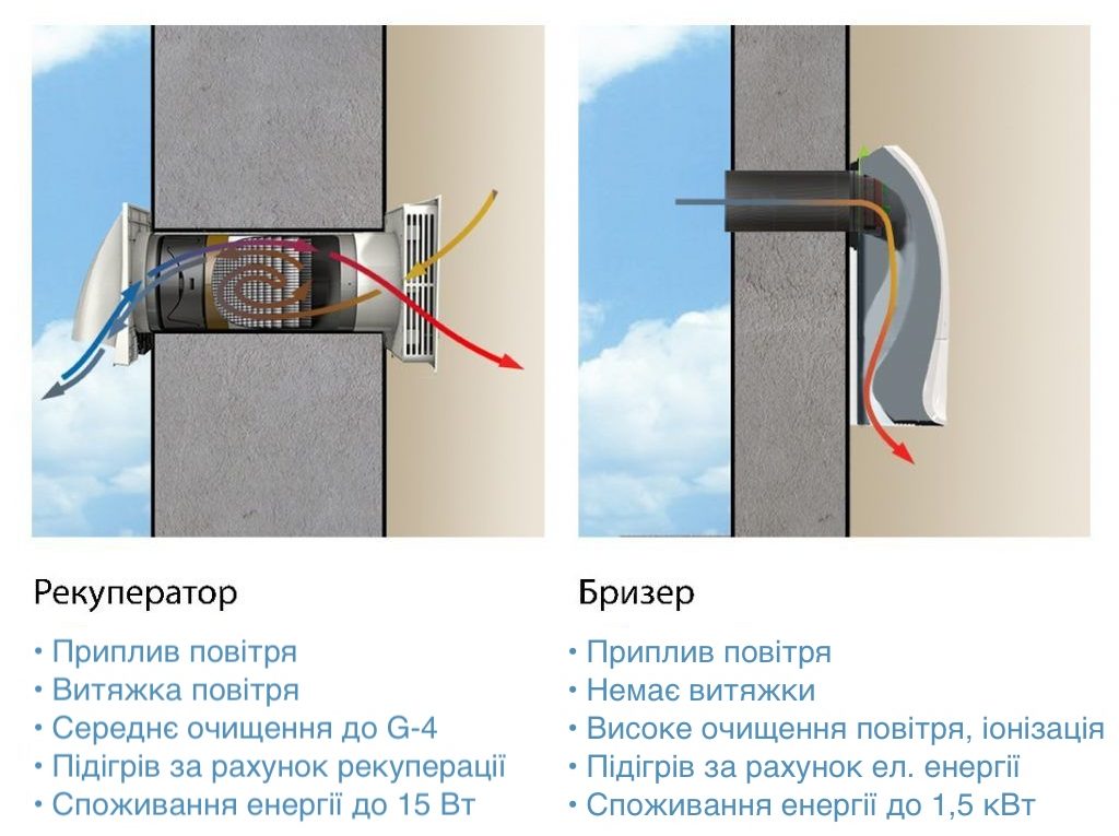 рекуператор чи бризер